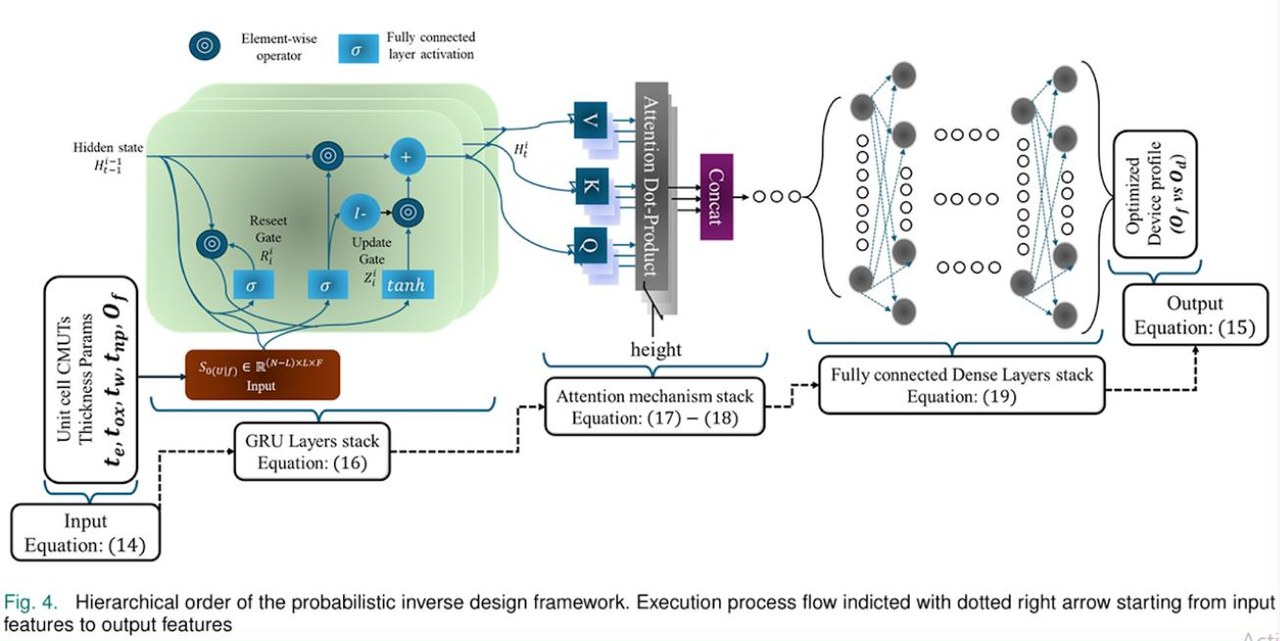 Hierarchical inverse-design network: unit-cell CMUT thickness parameters enter a stack of gated recurrent layers, pass through an attention dot-product block and fully connected dense layers, and emerge as an optimized device profile.