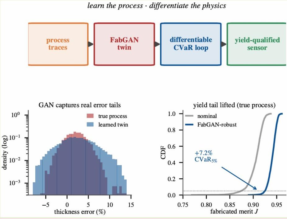 FabGAN-ID pipeline from process traces through a GAN fabrication twin and a differentiable CVaR loop to a yield-qualified sensor, with plots showing the learned twin reproducing heavy error tails and the yield tail lifted by 7.2 percent.