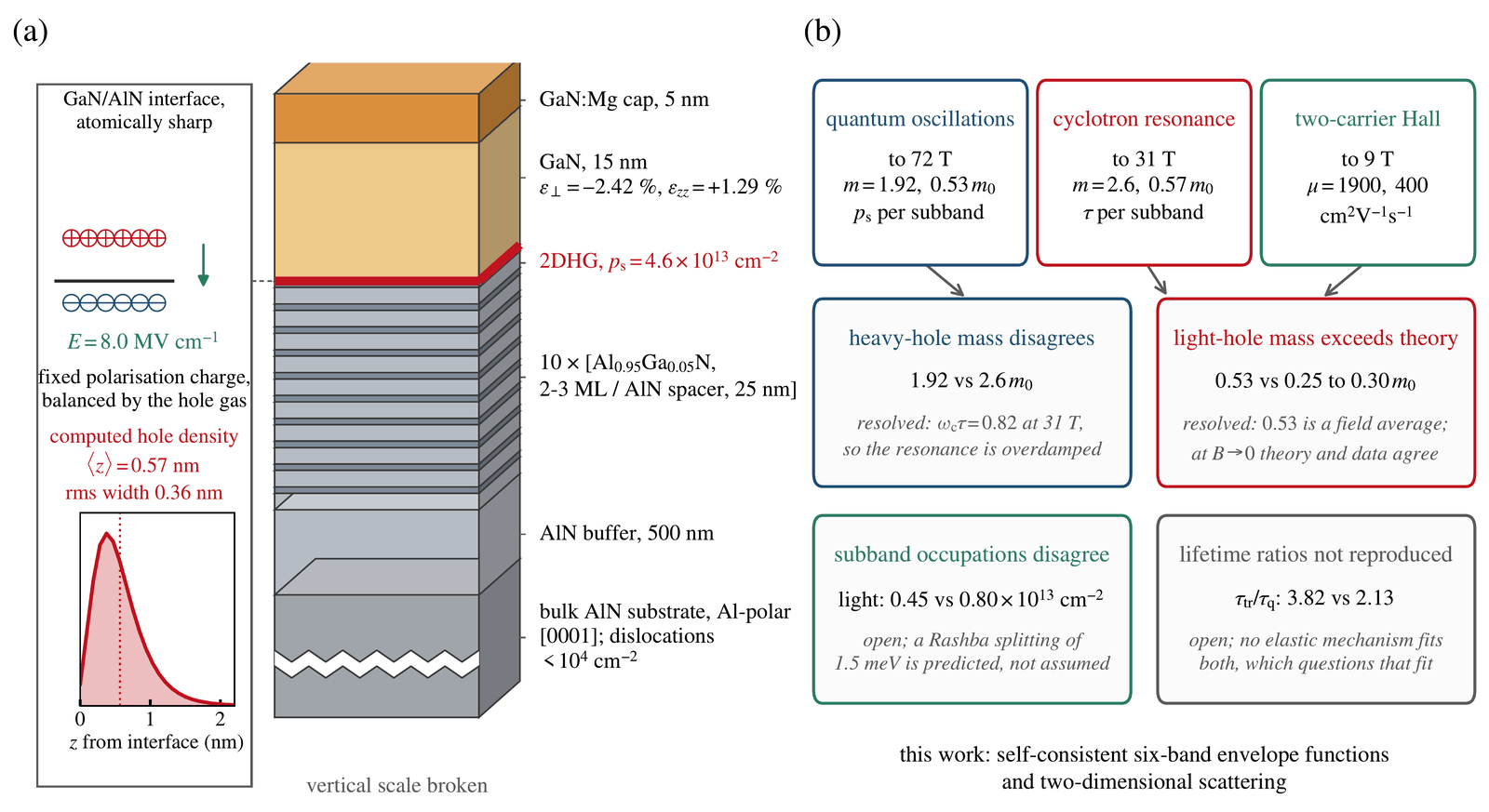 Two panels: the GaN on AlN heterostructure carrying the polarization-induced two-dimensional hole gas with the computed hole distribution inset, and a chart of what quantum oscillations, cyclotron resonance and two-carrier Hall measurement each return, the four places their results disagree, and which of those this work resolves.