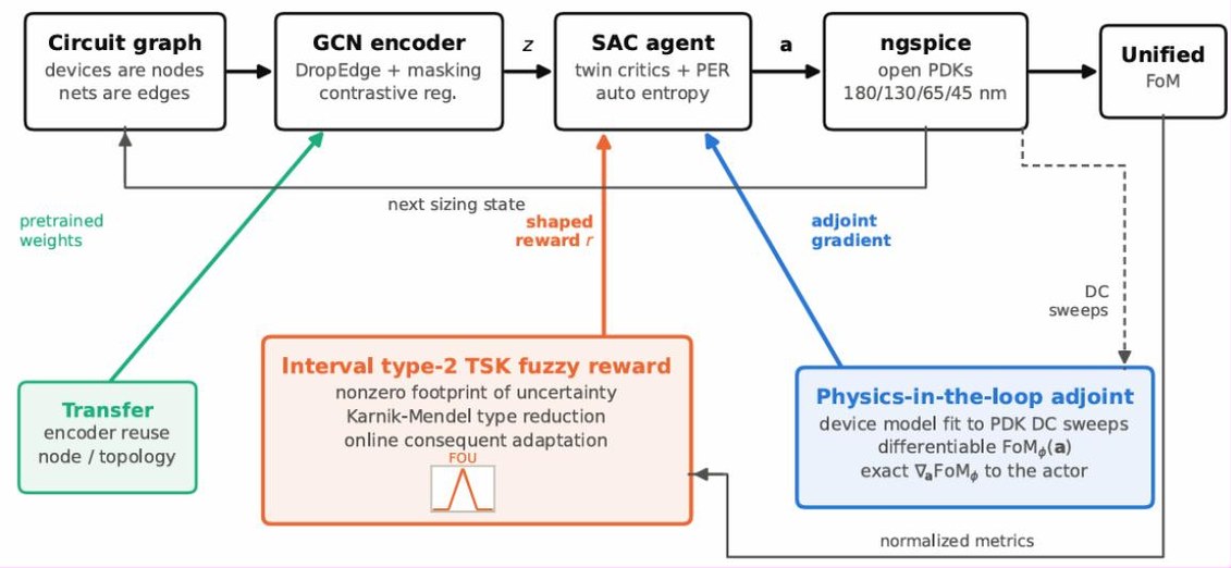 Transistor sizing loop: a circuit graph encoded by a graph convolutional network feeds a soft actor-critic agent driving ngspice across open PDKs, with an interval type-2 fuzzy reward and a physics-in-the-loop adjoint supplying exact gradients to the actor.