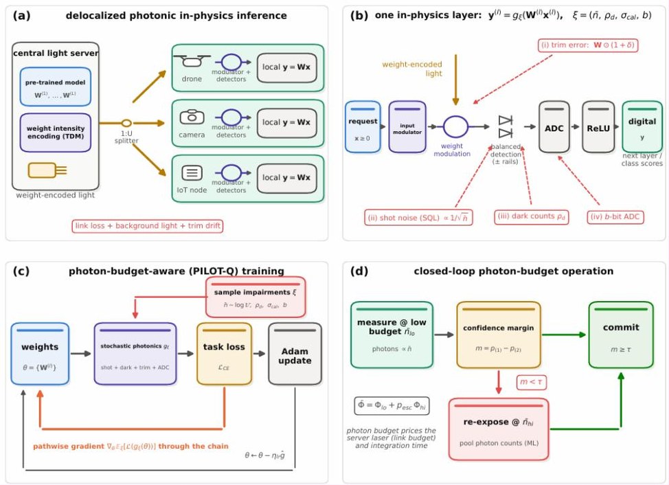PILOT-Q framework: delocalized photonic inference from a central light server to drone, camera and IoT nodes; one in-physics layer annotated with trim error, shot noise, dark counts and ADC quantization; photon-budget-aware training; and closed-loop confidence-gated operation.