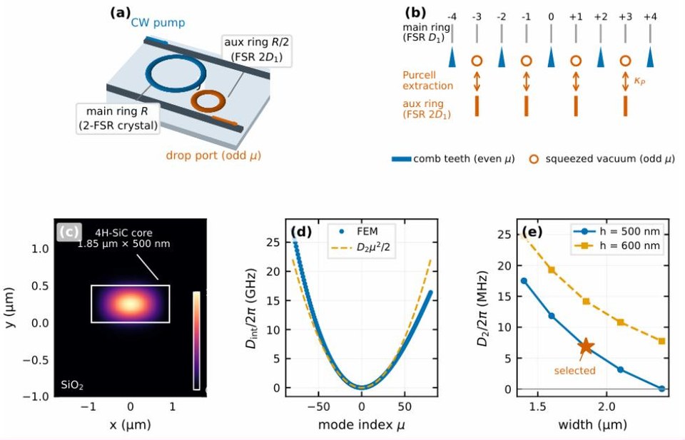 Photonic-molecule geometry with a main soliton-crystal ring coupled to an auxiliary Purcell-extraction ring, the comb-tooth and squeezed-vacuum mode structure, and finite-element mode profile and dispersion engineering of the 4H-SiC waveguide core.