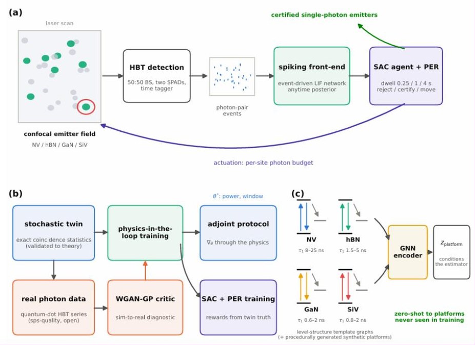 SPARQ architecture: a confocal emitter field feeding Hanbury Brown-Twiss detection, a spiking front-end and a soft actor-critic agent; the physics-in-the-loop training loop with a stochastic twin and WGAN-GP critic; and level-structure graph conditioning across NV, hBN, GaN and SiV platforms.